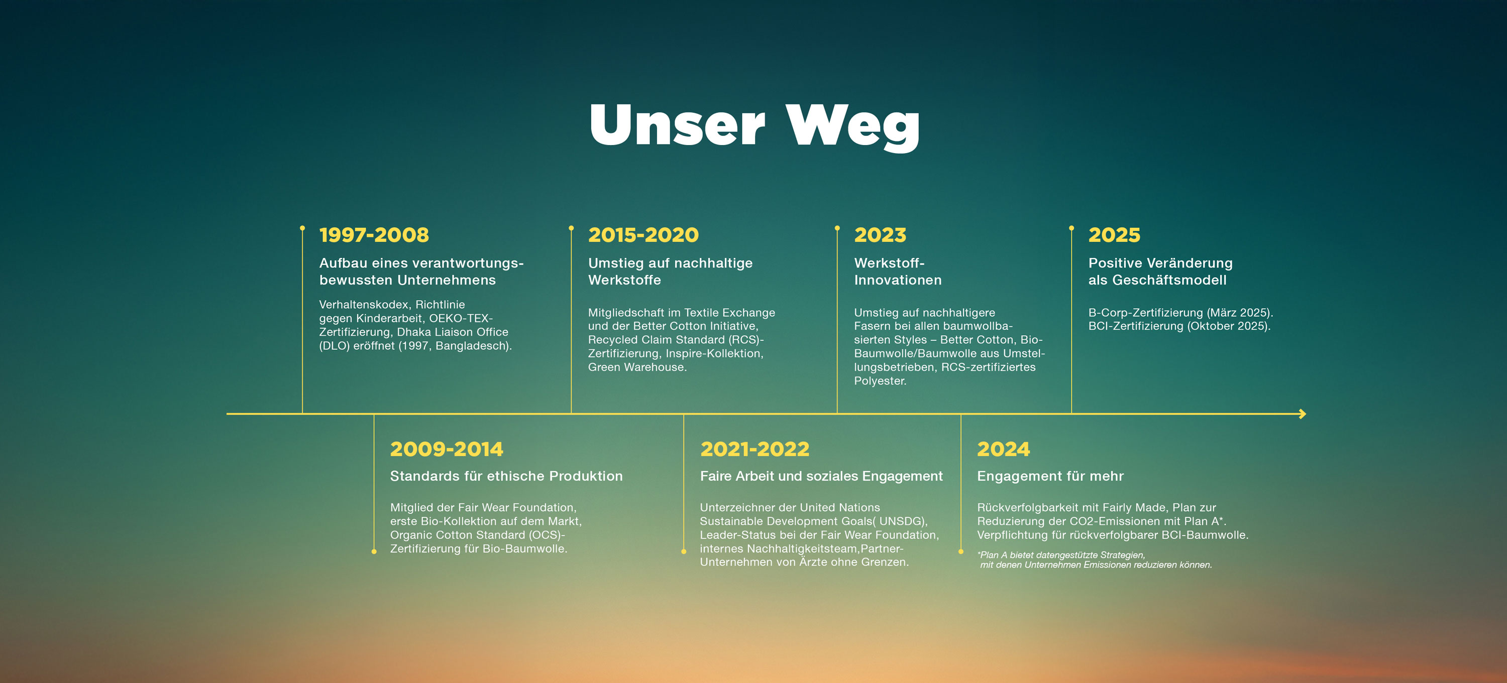 2601-bc-sustainability-timeline-de