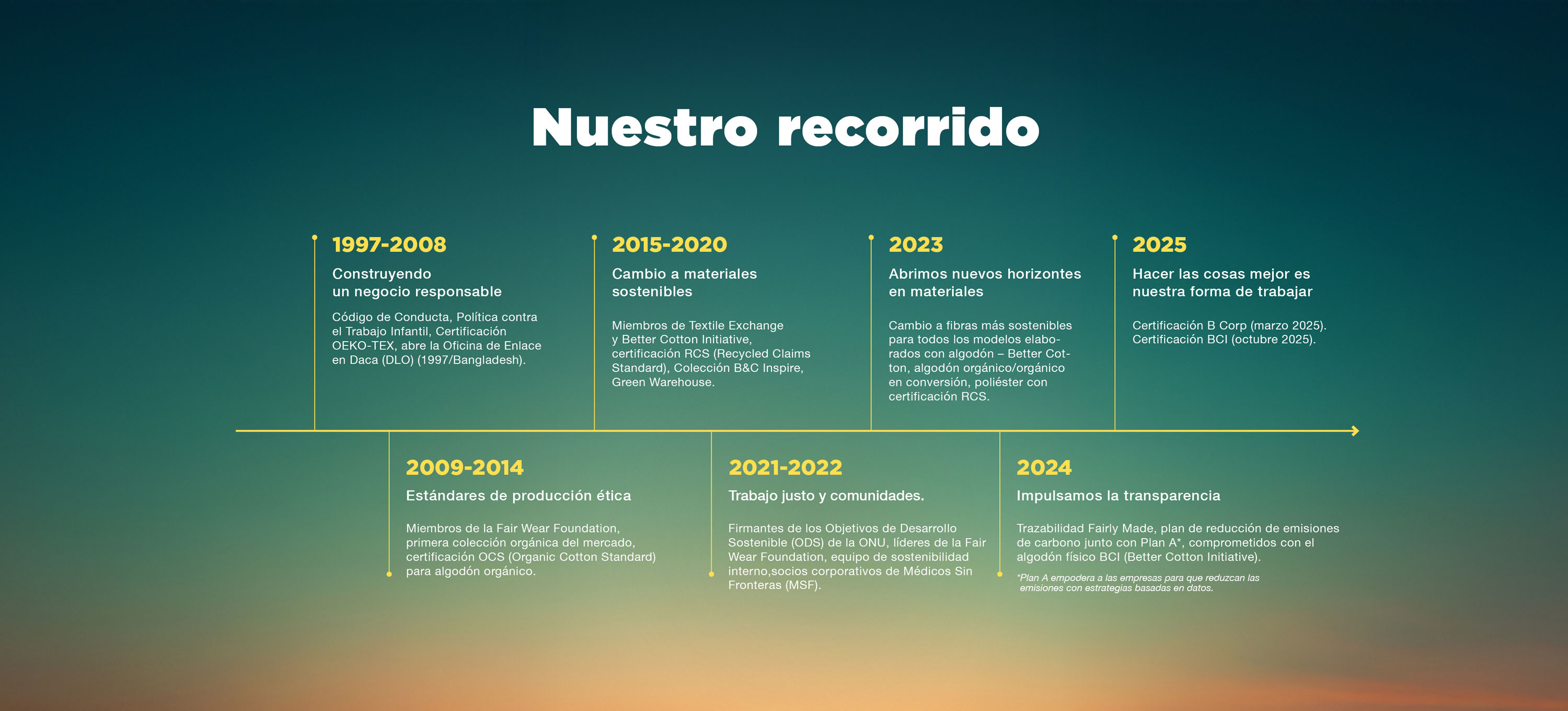 2601-bc-sustainability-timeline-es