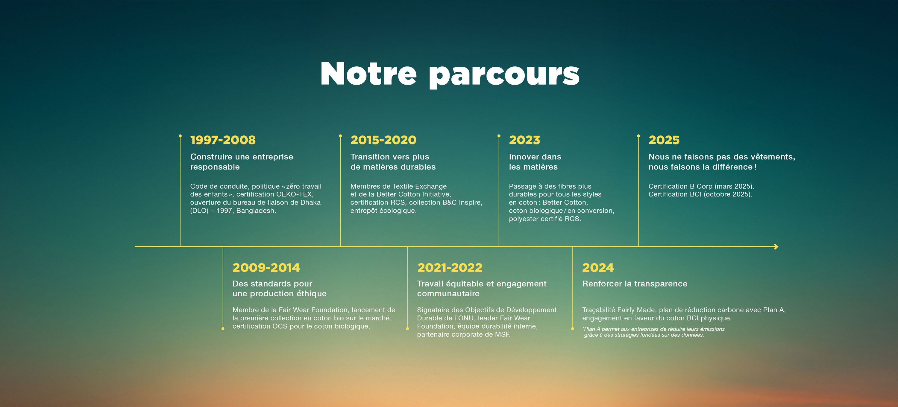 2601-bc-sustainability-timeline-fr