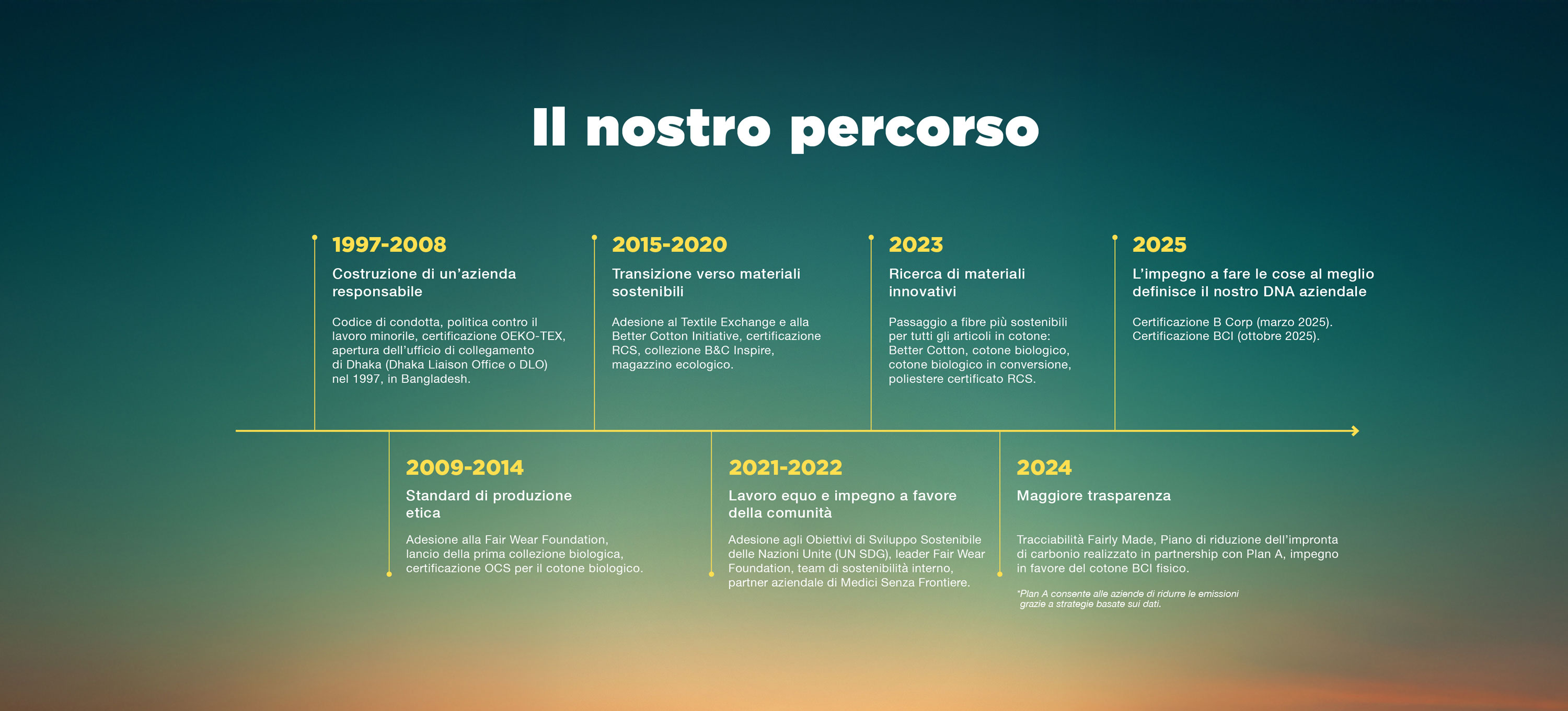 2601-bc-sustainability-timeline-it