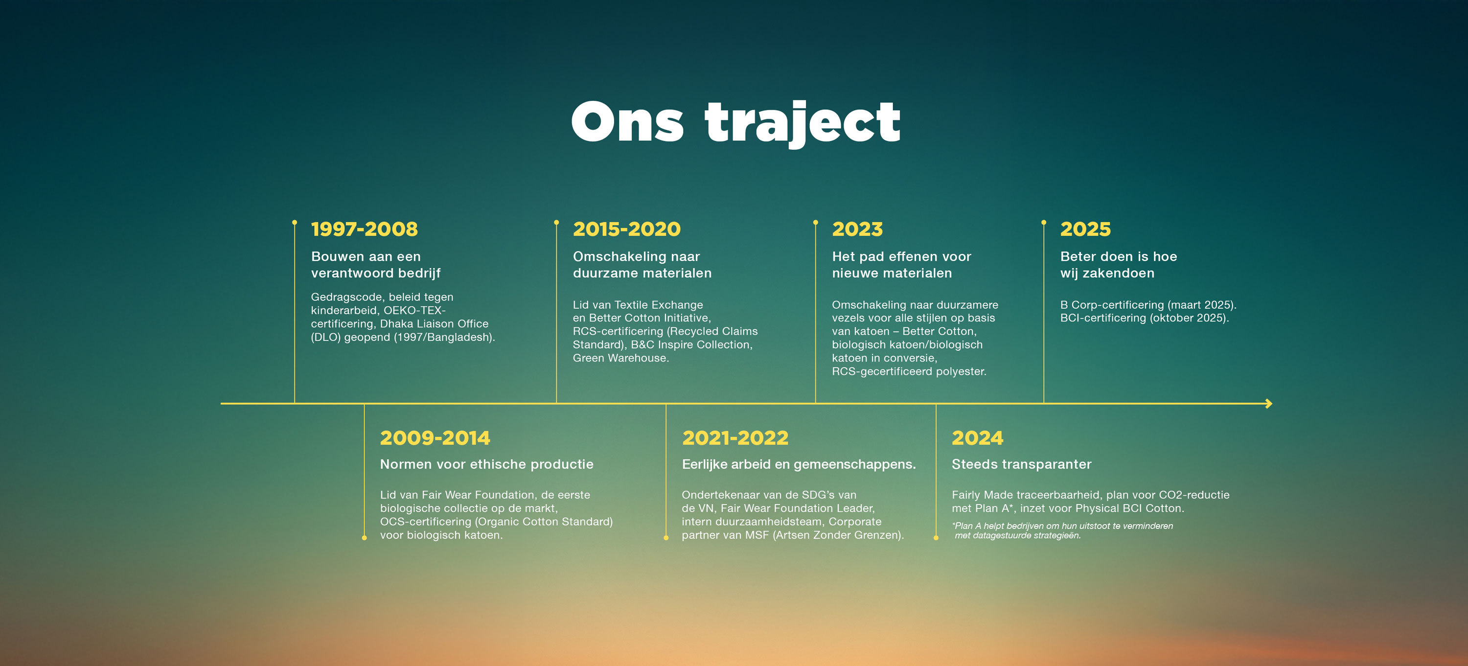 2601-bc-sustainability-timeline-nl